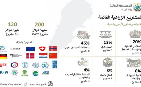 وزارة الزراعة: ورقة الحقائق الثالثة ضمن سلسلة "عشرة أشهر بالأرقام"