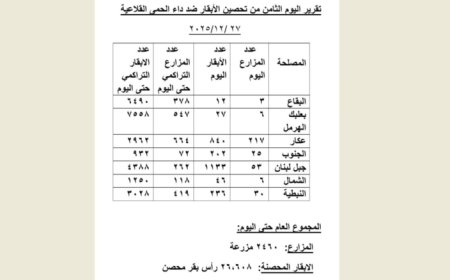 الزراعة تعلن تقدم حملة تحصين الأبقار ضد داء الحمى القلاعية