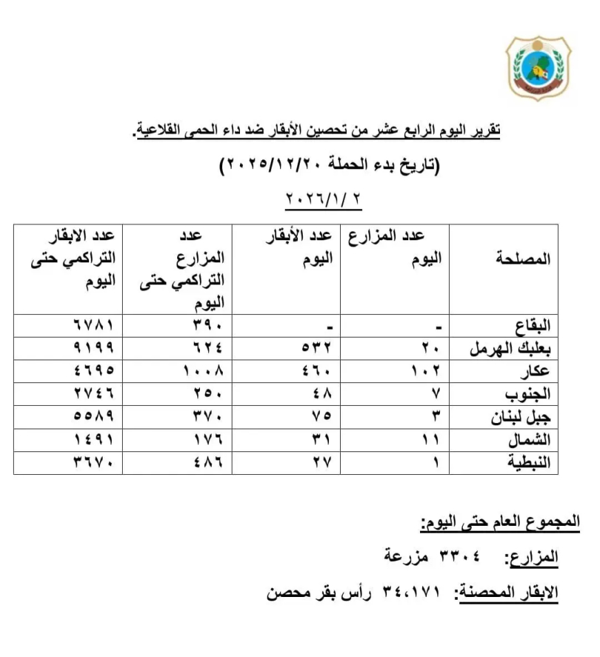 وزارة الزراعة تواصل حملة تحصين الأبقار ضد الحمى القلاعية: أكثر من 34 ألف رأس بقر محصّن حتى اليوم الرابع عشر