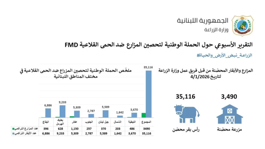 وزارة الزراعة اعلنت نتائج التقرير الأسبوعي للحملة الوطنية لتحصين المزارع ضد الحمى القلاعية