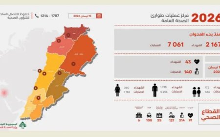 حصيلة شهداء وجرحى الحرب الى ارتفاع.. وهذه التفاصيل