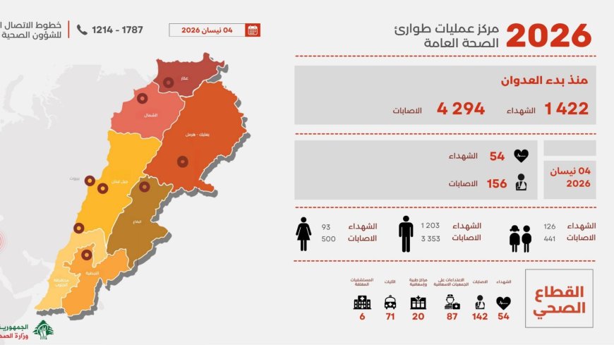 ارتفاع عدد الشهداء والجرحى.. ماذا أعلنت وزارة الصحة؟