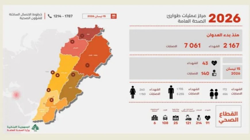 حصيلة شهداء وجرحى الحرب الى ارتفاع.. وهذه التفاصيل